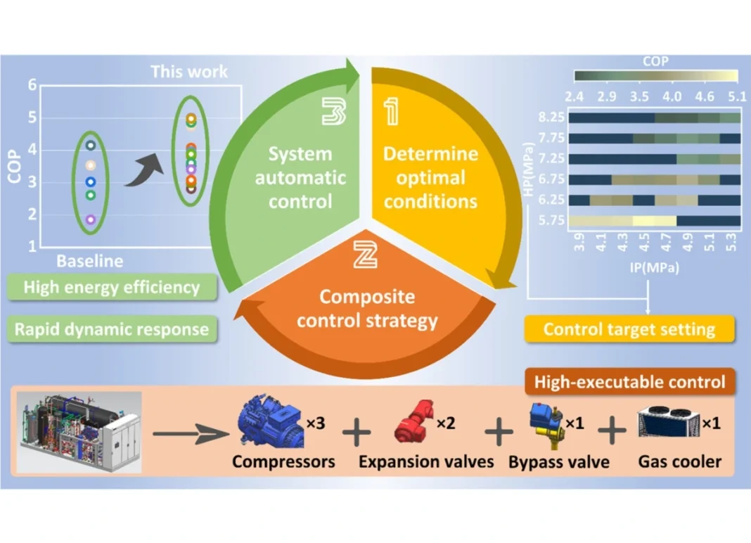 Controllo automatico CO₂ +35% efficienza con algoritmi attivi