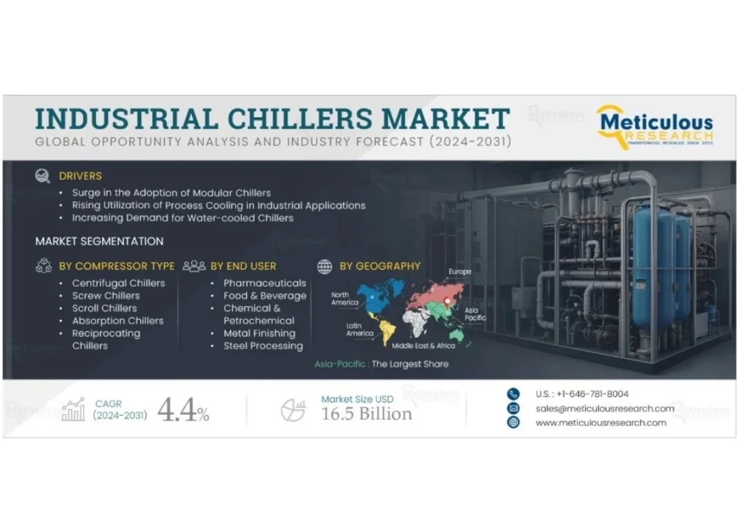 Il Mercato globale chillers industriali varrà 16,5 mld USD entro il 2032