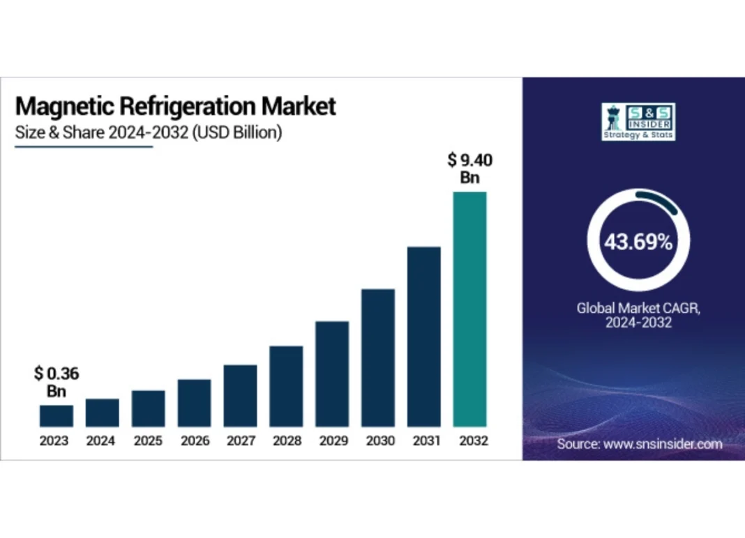 Refrigerazione magnetica: mercato da $9,4 miliardi entro il 2032