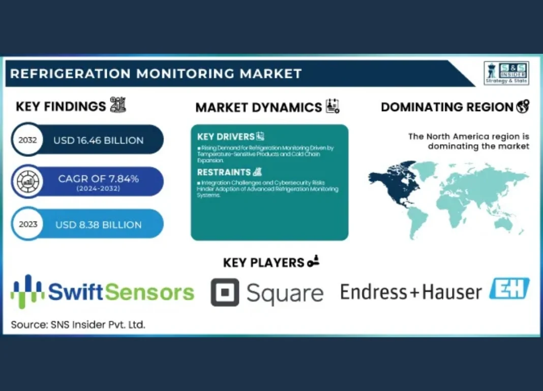 Refrigeration monitoring, previsioni di mercato al 2032