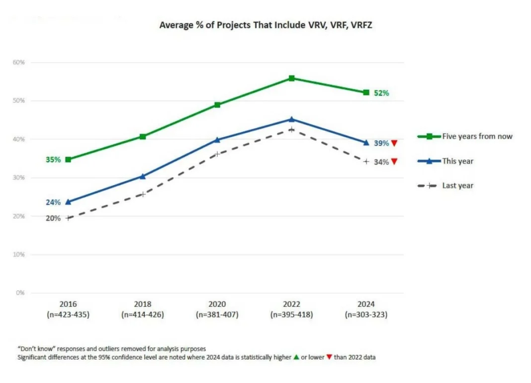 VRF HVAC: crescita e prospettive per i professionisti del settore
