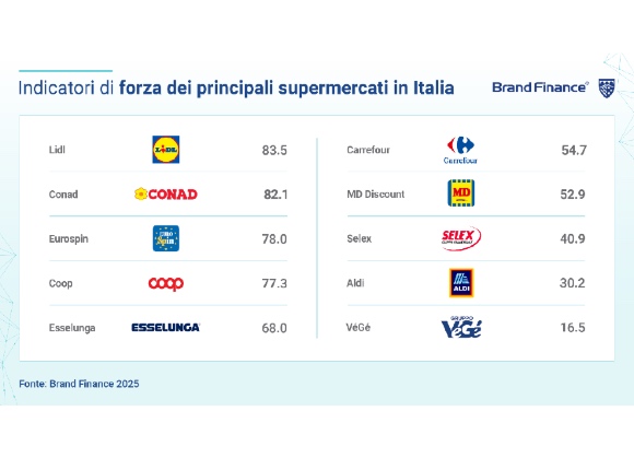 Lidl, Conad, Eurospin e Coop sono le insegne più apprezzate in Italia, secondo la ricerca Brand Finance