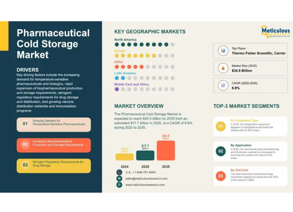 Cold storage farmaceutico: un mercato da 34,5 miliardi entro il 2035