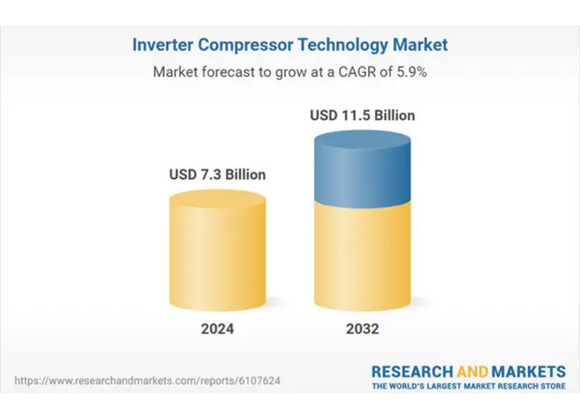 Compressori inverter: mercato in crescita fino a 11,5 miliardi di dollari