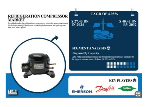Compressori per la refrigerazione: mercato a 40 miliardi di dollari entro il 2032