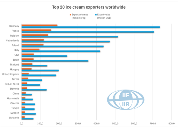 Gelato: l’Europa domina la produzione e l’export, la Thailandia entra nella top 10 mondiale