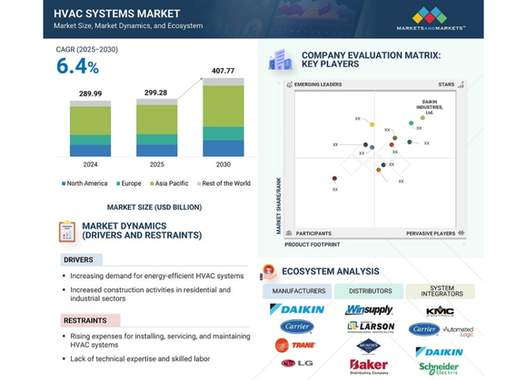HVAC: mercato globale da oltre 400 miliardi di dollari entro il 2030