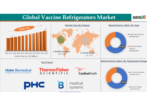 Mercato dei frigoriferi per vaccini: verso i 2,5 miliardi di dollari entro il 2033