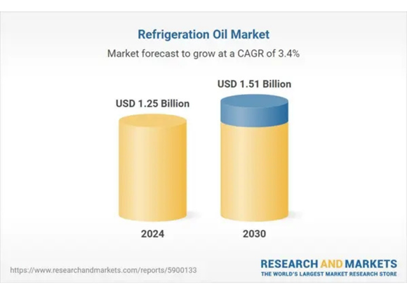 Mercato globale degli oli refrigeranti a 1,51 miliardi di dollari nel 2030
