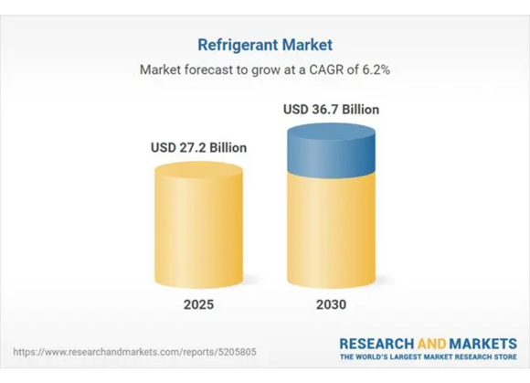 Mercato globale dei refrigeranti: previsto un boom da 27,2 a 36,7 miliardi di dollari entro il 2030