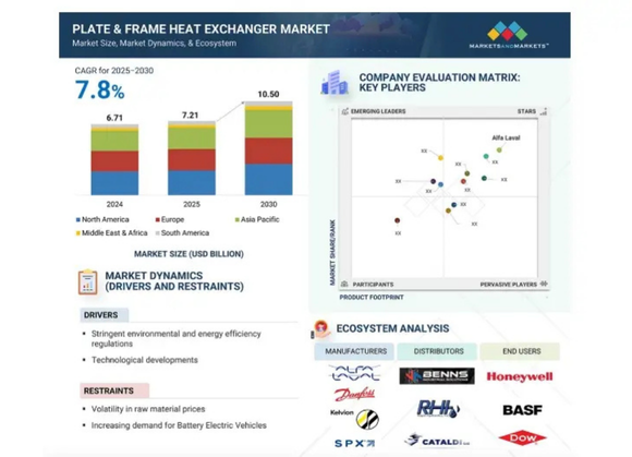 Scambiatori di calore a piastre: mercato verso i 10,5 miliardi di dollari entro il 2030