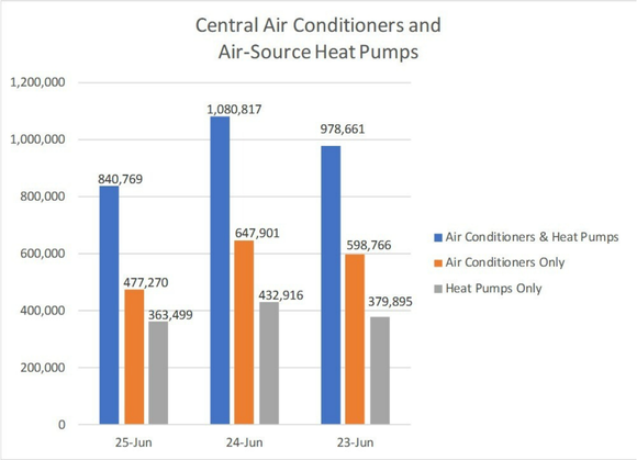 Usa: crollano a giugno le spedizioni di condizionatori e pompe di calore