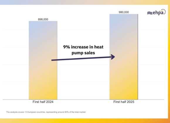 Pompe di calore: vendite in crescita del 9% in Europa nel primo semestre 2025