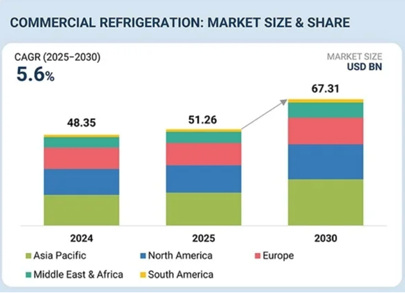 Refrigerazione commerciale globale: il mercato salirà a 67,3 miliardi di dollari entro il 2030